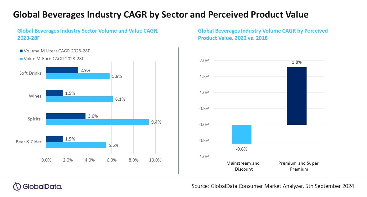 A inovação em bebidas espirituosas da próxima geração será moldada pela premiumização, conveniência, mudanças geracionais e IA, afirma novo estudo da GlobalData