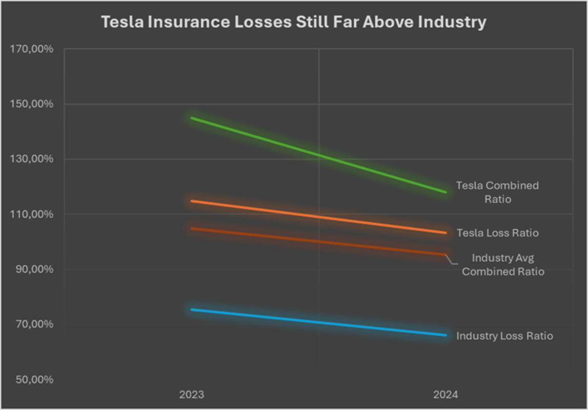 Tesla Insurance 2024 Perdas, proporção combinada e riscos orientados por dados de pontuação de segurança
